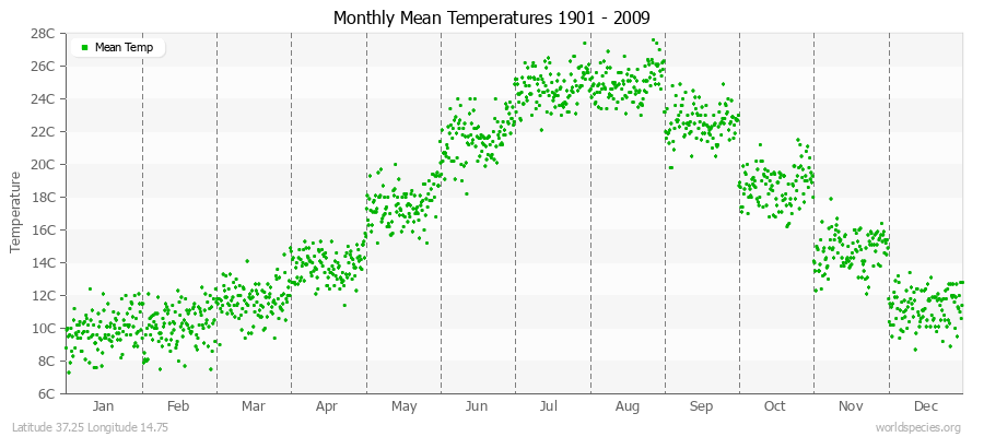 Monthly Mean Temperatures 1901 - 2009 (Metric) Latitude 37.25 Longitude 14.75