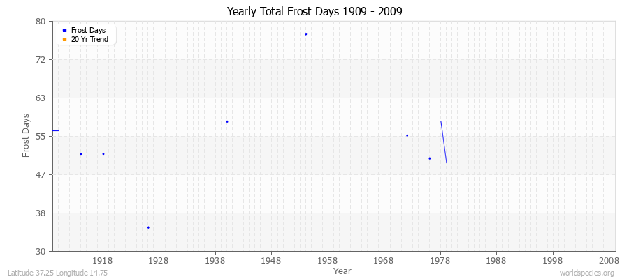 Yearly Total Frost Days 1909 - 2009 Latitude 37.25 Longitude 14.75