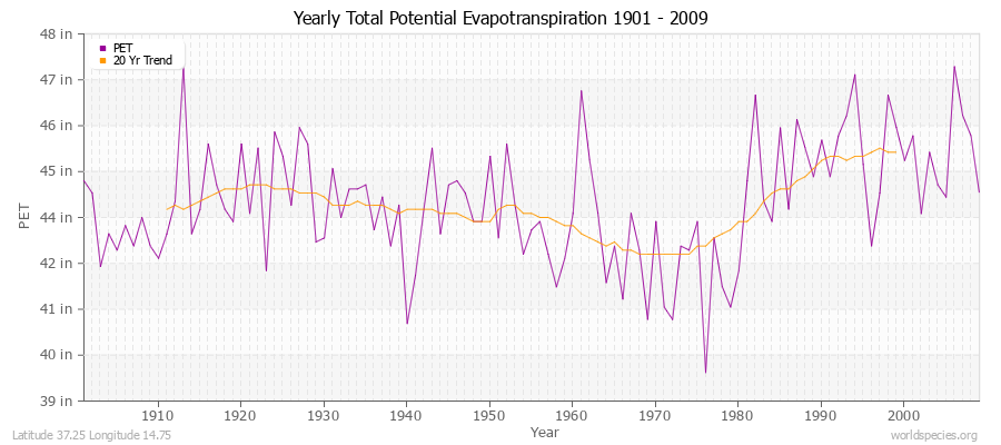 Yearly Total Potential Evapotranspiration 1901 - 2009 (English) Latitude 37.25 Longitude 14.75