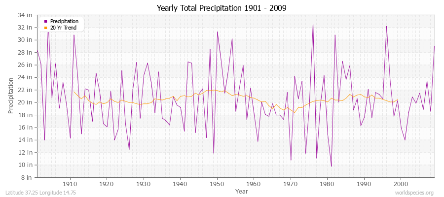 Yearly Total Precipitation 1901 - 2009 (English) Latitude 37.25 Longitude 14.75