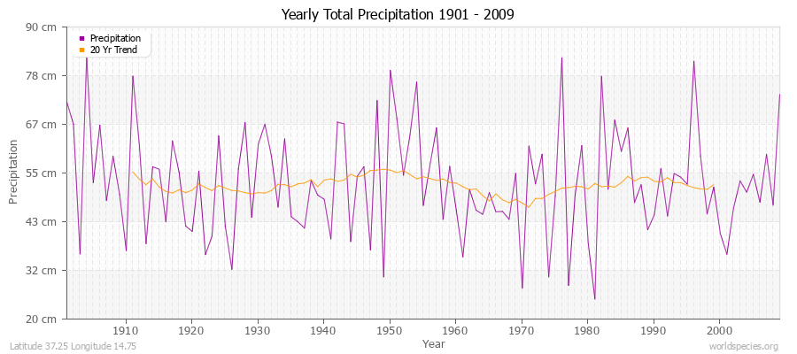 Yearly Total Precipitation 1901 - 2009 (Metric) Latitude 37.25 Longitude 14.75