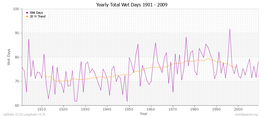 Yearly Total Wet Days 1901 - 2009 Latitude 37.25 Longitude 14.75