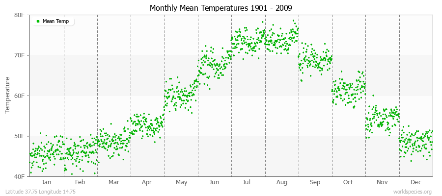 Monthly Mean Temperatures 1901 - 2009 (English) Latitude 37.75 Longitude 14.75