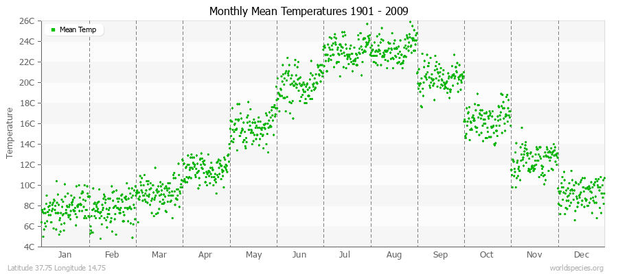 Monthly Mean Temperatures 1901 - 2009 (Metric) Latitude 37.75 Longitude 14.75