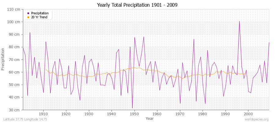 Yearly Total Precipitation 1901 - 2009 (Metric) Latitude 37.75 Longitude 14.75