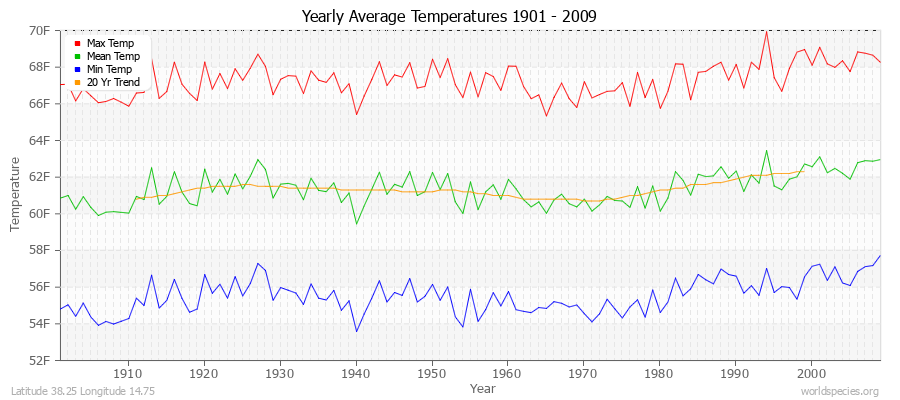 Yearly Average Temperatures 2010 - 2009 (English) Latitude 38.25 Longitude 14.75