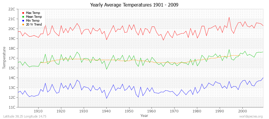 Yearly Average Temperatures 2010 - 2009 (Metric) Latitude 38.25 Longitude 14.75