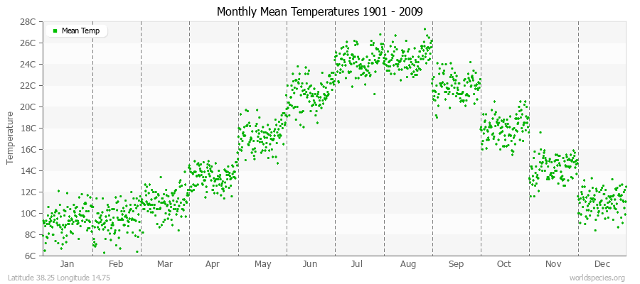 Monthly Mean Temperatures 1901 - 2009 (Metric) Latitude 38.25 Longitude 14.75