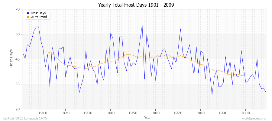 Yearly Total Frost Days 1901 - 2009 Latitude 38.25 Longitude 14.75