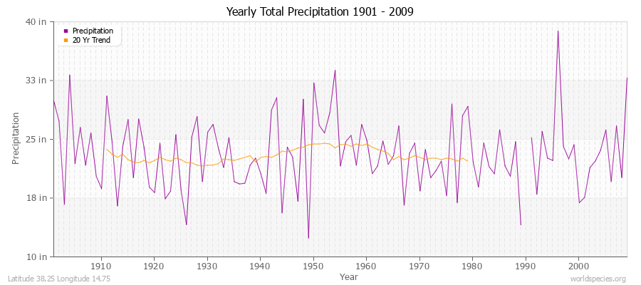 Yearly Total Precipitation 1901 - 2009 (English) Latitude 38.25 Longitude 14.75