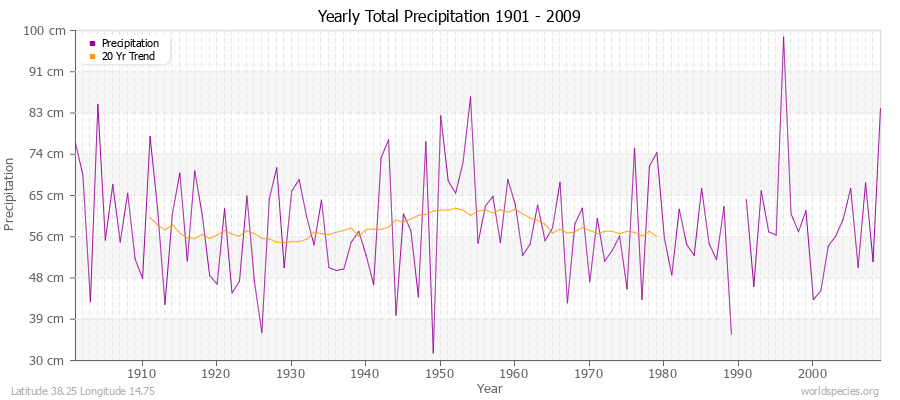 Yearly Total Precipitation 1901 - 2009 (Metric) Latitude 38.25 Longitude 14.75