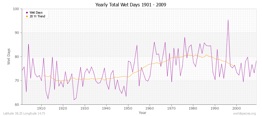Yearly Total Wet Days 1901 - 2009 Latitude 38.25 Longitude 14.75