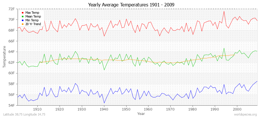 Yearly Average Temperatures 2010 - 2009 (English) Latitude 38.75 Longitude 14.75