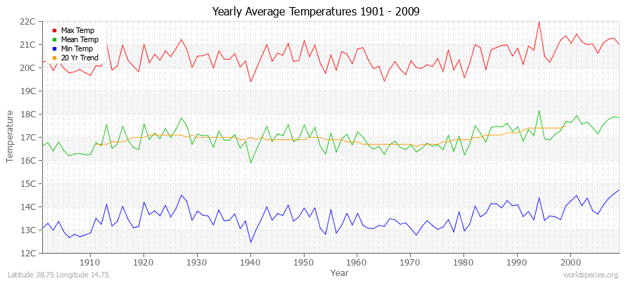 Yearly Average Temperatures 2010 - 2009 (Metric) Latitude 38.75 Longitude 14.75