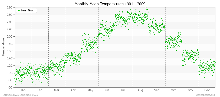 Monthly Mean Temperatures 1901 - 2009 (Metric) Latitude 38.75 Longitude 14.75