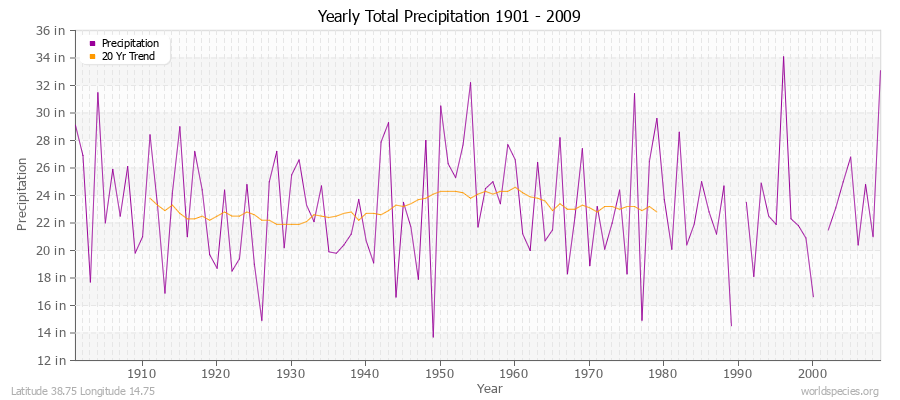 Yearly Total Precipitation 1901 - 2009 (English) Latitude 38.75 Longitude 14.75