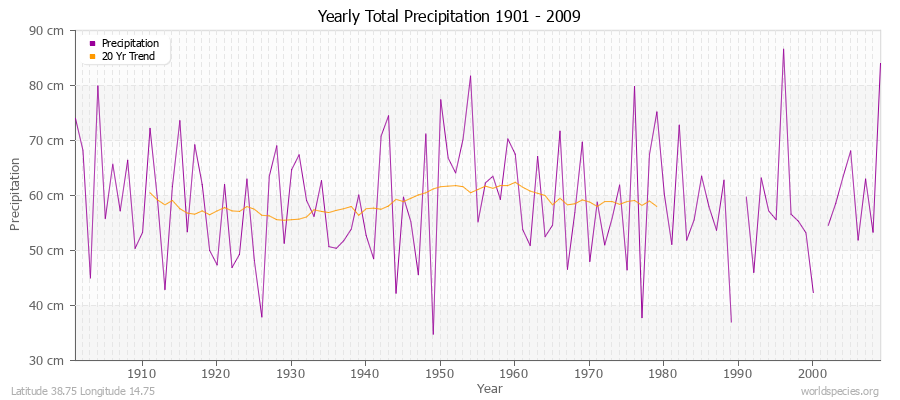 Yearly Total Precipitation 1901 - 2009 (Metric) Latitude 38.75 Longitude 14.75