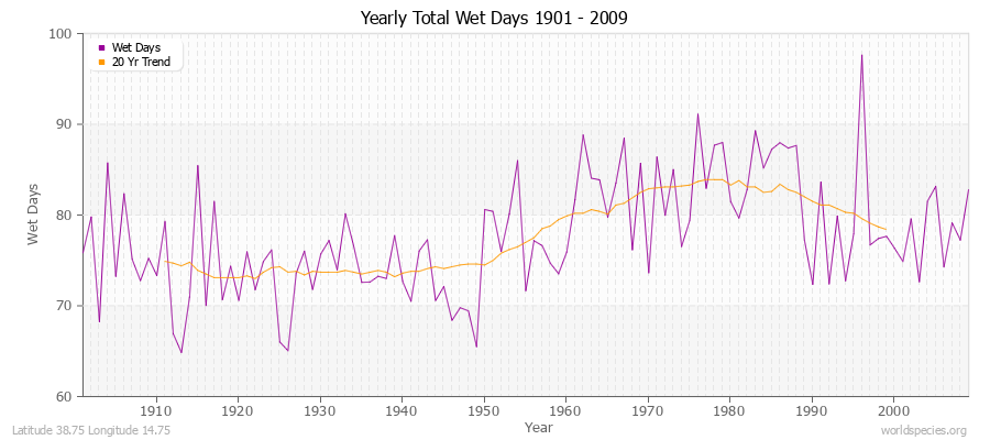 Yearly Total Wet Days 1901 - 2009 Latitude 38.75 Longitude 14.75