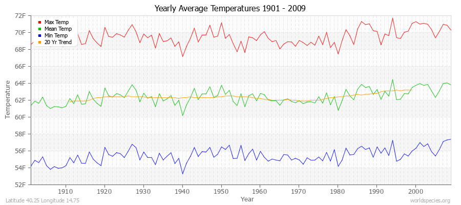 Yearly Average Temperatures 2010 - 2009 (English) Latitude 40.25 Longitude 14.75