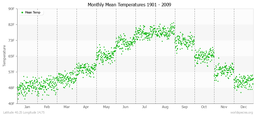 Monthly Mean Temperatures 1901 - 2009 (English) Latitude 40.25 Longitude 14.75