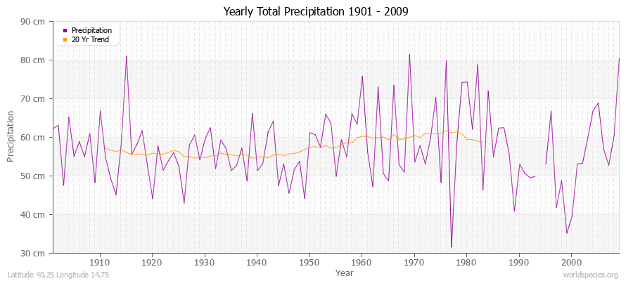 Yearly Total Precipitation 1901 - 2009 (Metric) Latitude 40.25 Longitude 14.75
