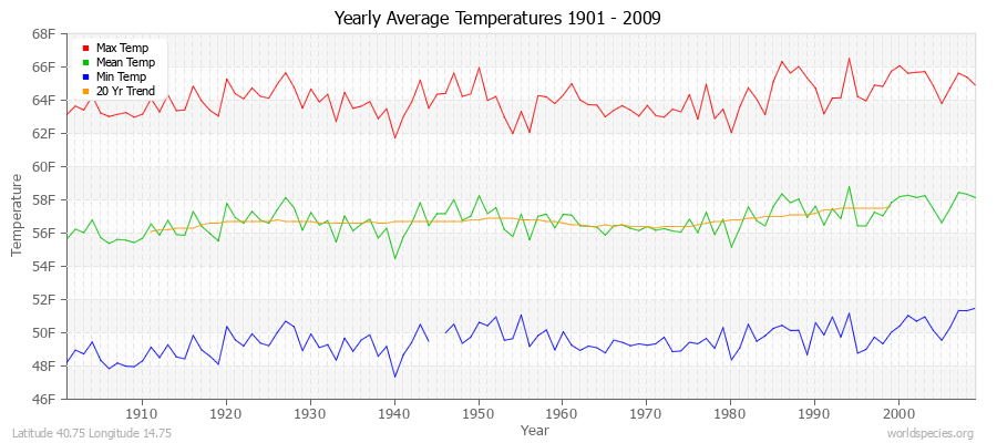 Yearly Average Temperatures 2010 - 2009 (English) Latitude 40.75 Longitude 14.75