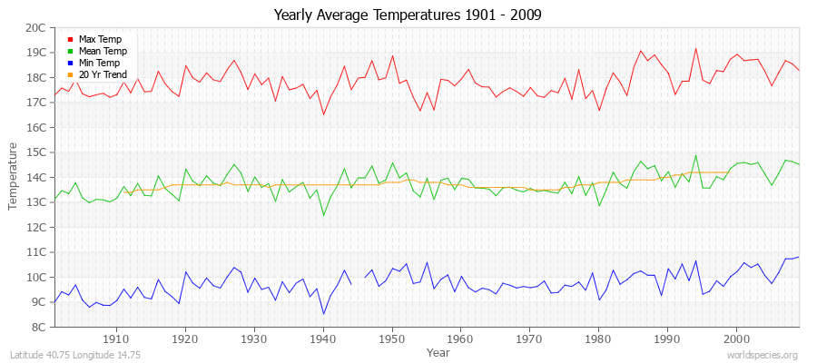 Yearly Average Temperatures 2010 - 2009 (Metric) Latitude 40.75 Longitude 14.75