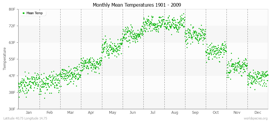Monthly Mean Temperatures 1901 - 2009 (English) Latitude 40.75 Longitude 14.75