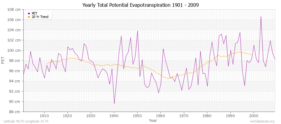 Yearly Total Potential Evapotranspiration 1901 - 2009 (Metric) Latitude 40.75 Longitude 14.75