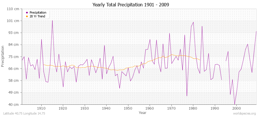 Yearly Total Precipitation 1901 - 2009 (Metric) Latitude 40.75 Longitude 14.75