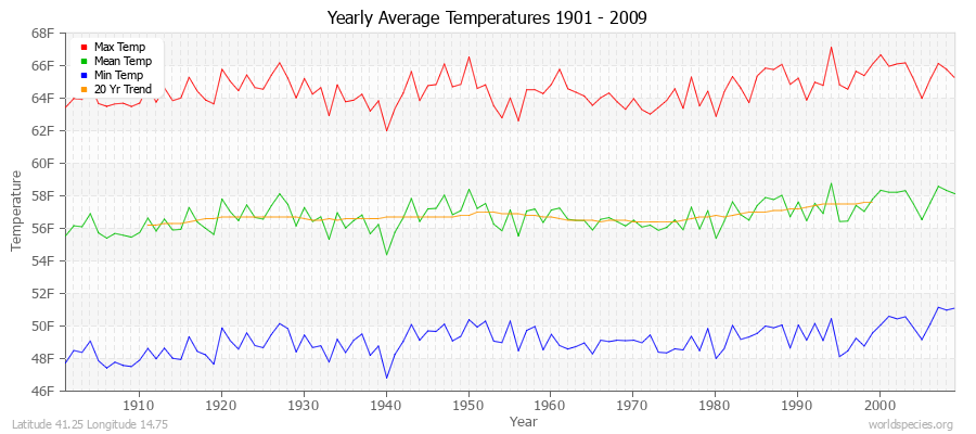 Yearly Average Temperatures 2010 - 2009 (English) Latitude 41.25 Longitude 14.75