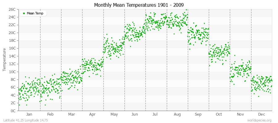 Monthly Mean Temperatures 1901 - 2009 (Metric) Latitude 41.25 Longitude 14.75