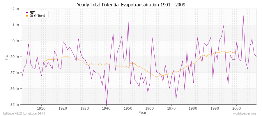 Yearly Total Potential Evapotranspiration 1901 - 2009 (English) Latitude 41.25 Longitude 14.75