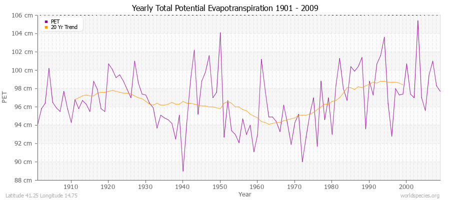 Yearly Total Potential Evapotranspiration 1901 - 2009 (Metric) Latitude 41.25 Longitude 14.75