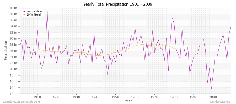 Yearly Total Precipitation 1901 - 2009 (English) Latitude 41.25 Longitude 14.75