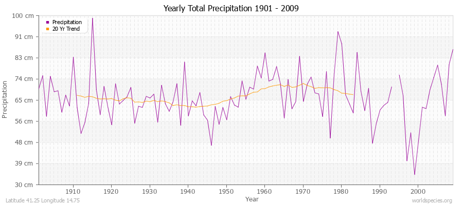 Yearly Total Precipitation 1901 - 2009 (Metric) Latitude 41.25 Longitude 14.75