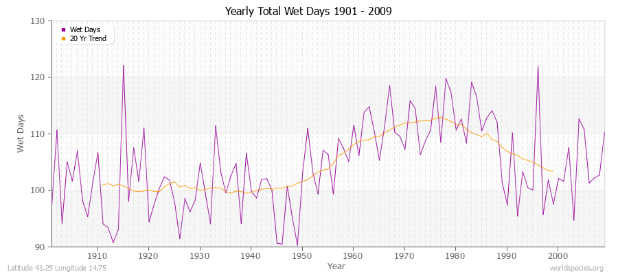 Yearly Total Wet Days 1901 - 2009 Latitude 41.25 Longitude 14.75