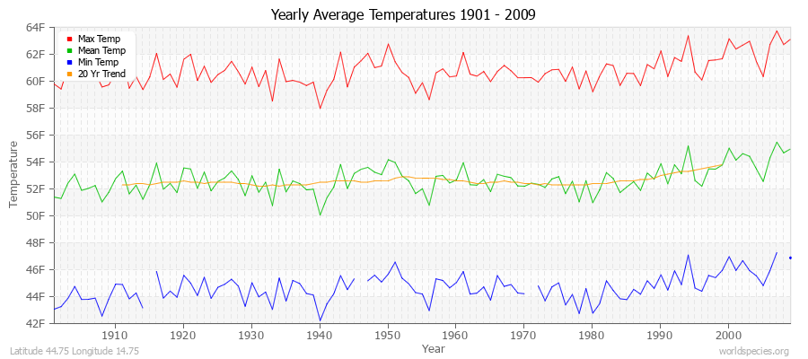 Yearly Average Temperatures 2010 - 2009 (English) Latitude 44.75 Longitude 14.75