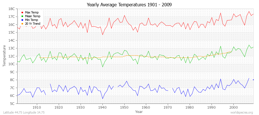 Yearly Average Temperatures 2010 - 2009 (Metric) Latitude 44.75 Longitude 14.75