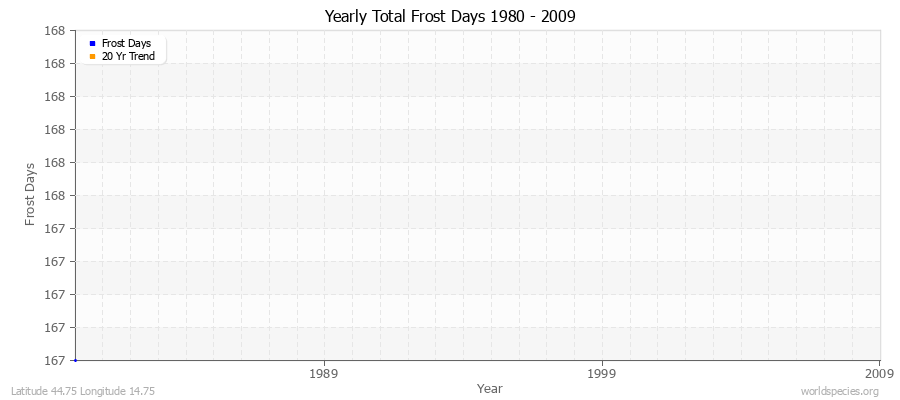 Yearly Total Frost Days 1980 - 2009 Latitude 44.75 Longitude 14.75
