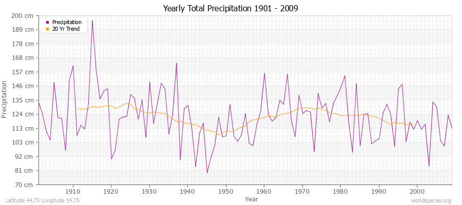 Yearly Total Precipitation 1901 - 2009 (Metric) Latitude 44.75 Longitude 14.75