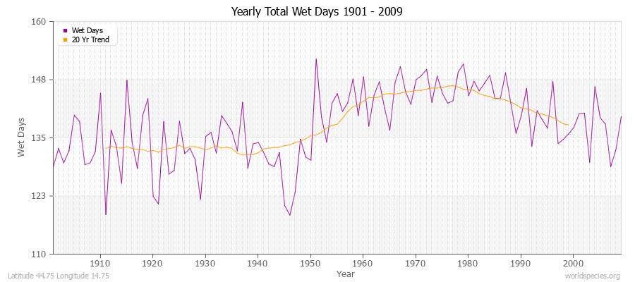 Yearly Total Wet Days 1901 - 2009 Latitude 44.75 Longitude 14.75
