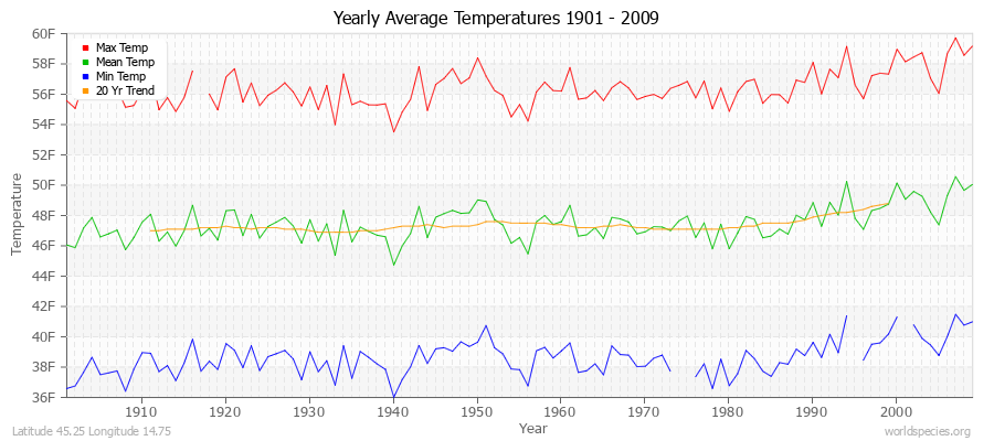 Yearly Average Temperatures 2010 - 2009 (English) Latitude 45.25 Longitude 14.75