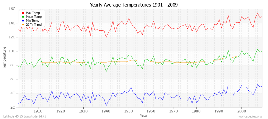 Yearly Average Temperatures 2010 - 2009 (Metric) Latitude 45.25 Longitude 14.75