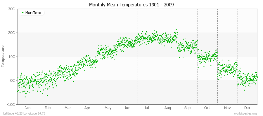 Monthly Mean Temperatures 1901 - 2009 (Metric) Latitude 45.25 Longitude 14.75