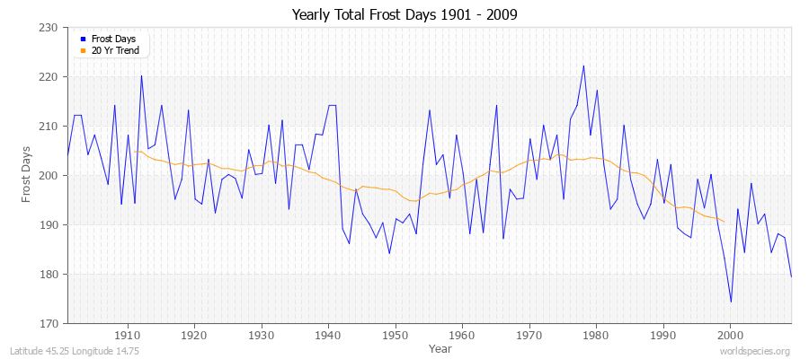 Yearly Total Frost Days 1901 - 2009 Latitude 45.25 Longitude 14.75