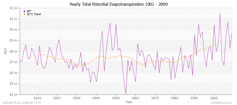 Yearly Total Potential Evapotranspiration 1901 - 2009 (English) Latitude 45.25 Longitude 14.75