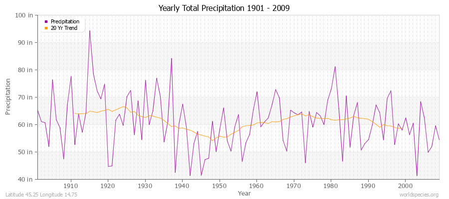 Yearly Total Precipitation 1901 - 2009 (English) Latitude 45.25 Longitude 14.75