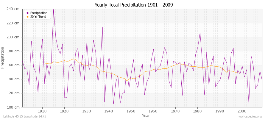 Yearly Total Precipitation 1901 - 2009 (Metric) Latitude 45.25 Longitude 14.75