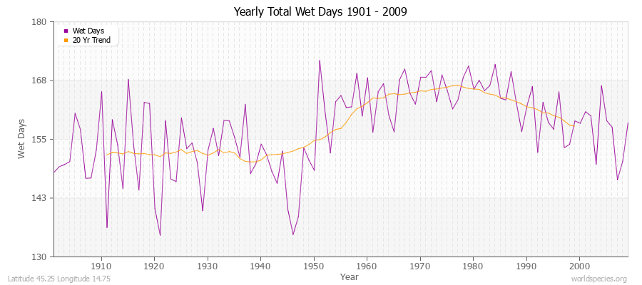 Yearly Total Wet Days 1901 - 2009 Latitude 45.25 Longitude 14.75
